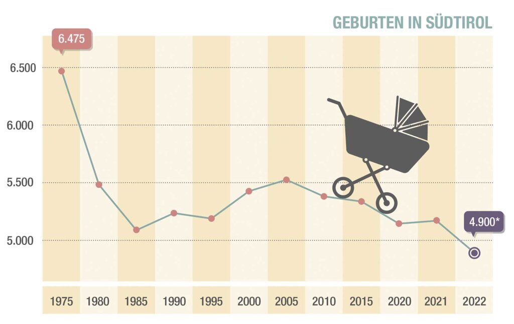 * Geburten in Südtirols Krankenäusern Foto: Quelle: Südtiroler Sanitätsbetrieb / Landesinstitut für Statistik Astat