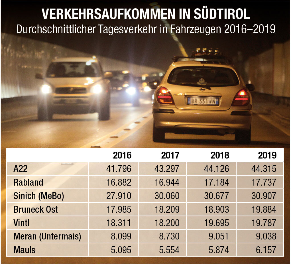 Durchschnittlicher Tagesverkehr in Fahrzeugen 2016–2019 Foto: Quelle: A22, Astat; Foto: Alexander Alber
