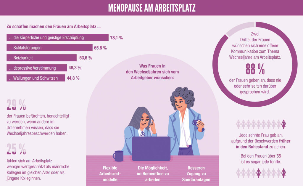 Foto: Zur Statistik: 2023 erhoben die Wissenschaftlerinnen der HWR Berlin in einer Onlinebefragung deutschlandweit Daten zum Thema Wechseljahre am Arbeitsplatz. Zwischen März und Juni 2023 wurden 2.119 Frauen befragt