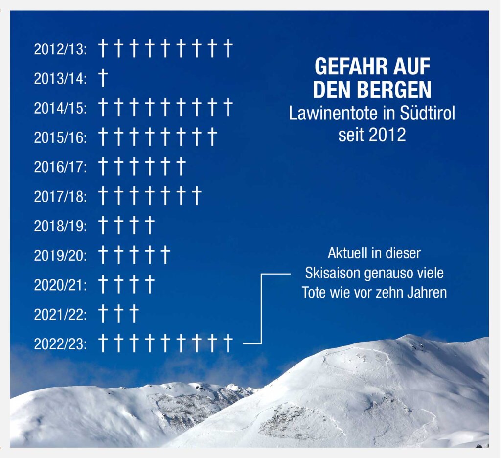 Foto: Quelle: Lawinenwarndienst/Amt für Meteorologie und Lawinenwarnung; Foto: Alexander Alber