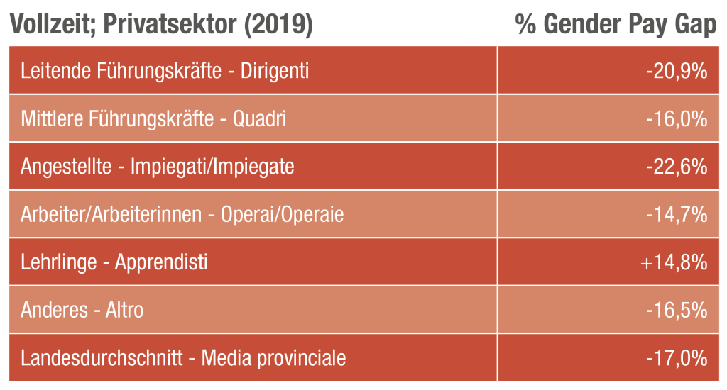 Die Lohnlücke zwischen den Geschlechtern: Gesetzentwurf von Team K wartet nun auf Behandlung im Gesetzgebungsausschuss. Foto: NISF, Auswertung AFI – Fonte: INPS, 2021