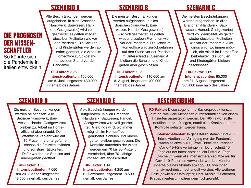 Quelle: Grundlagenpapier des wissenschaftlich-technischen Komitees von Premier Giuseppe Conte Foto: ff Grafik