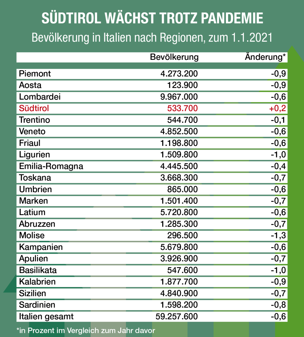 Südtirol wächst trotz Pandemie Foto: Istat