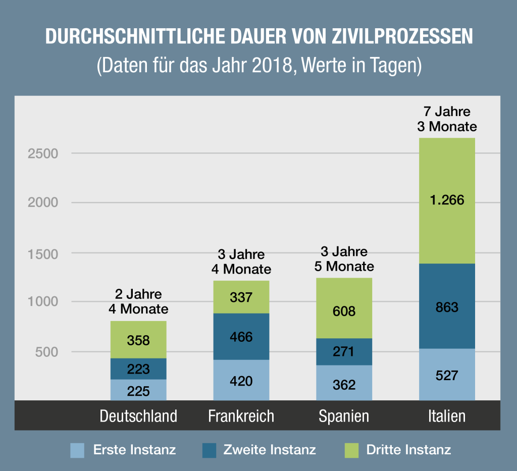 Durchschnittliche Dauer von Zivilprozessen Foto: Elaborazioni OCPI su dati CEPEJ 2020