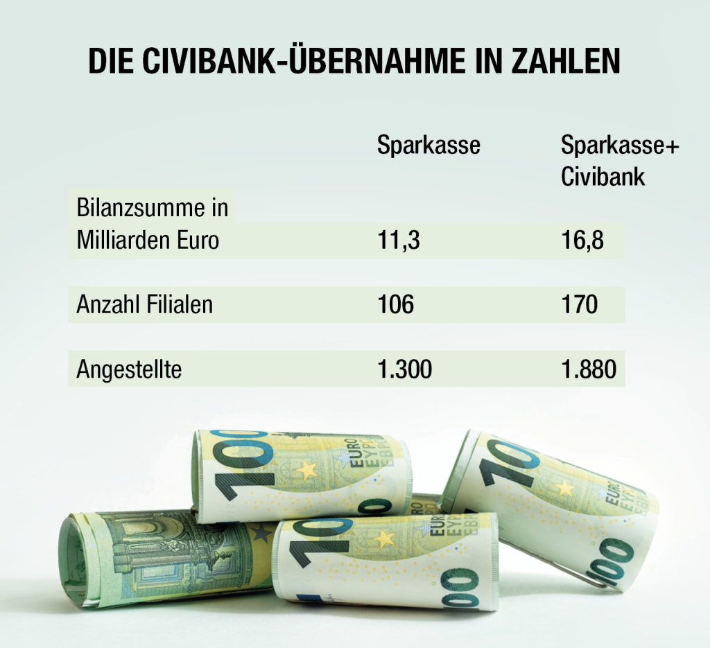 Foto: Sparkasse, Civibank; Zahlen 2021