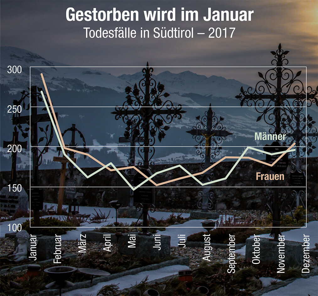 Gestorben wird im Januar. Todesfälle in Südtirol – 2017 Foto: Quelle: Astat; Foto: Pexels