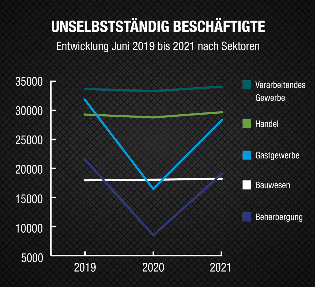 Foto: Amt für Arbeitsmarktbeobachtung