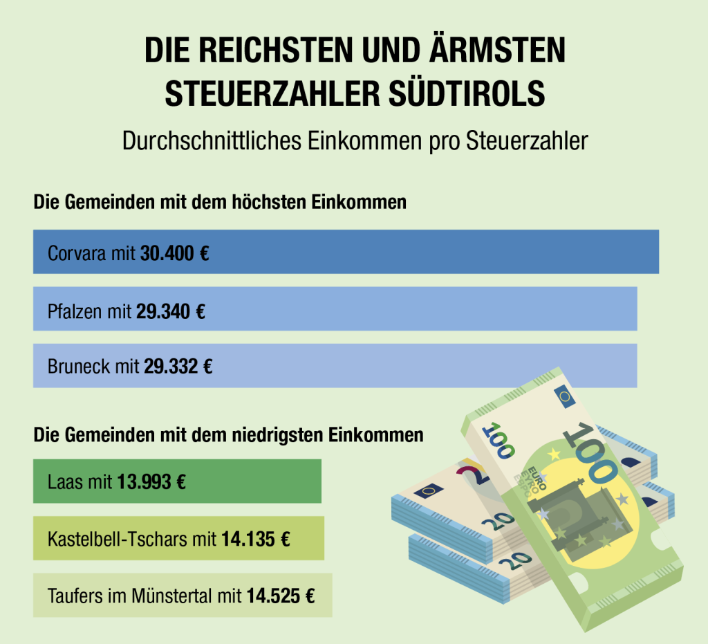 Die reichsten und ärmsten Steuerzahler Südtirols Foto: AFIIPL