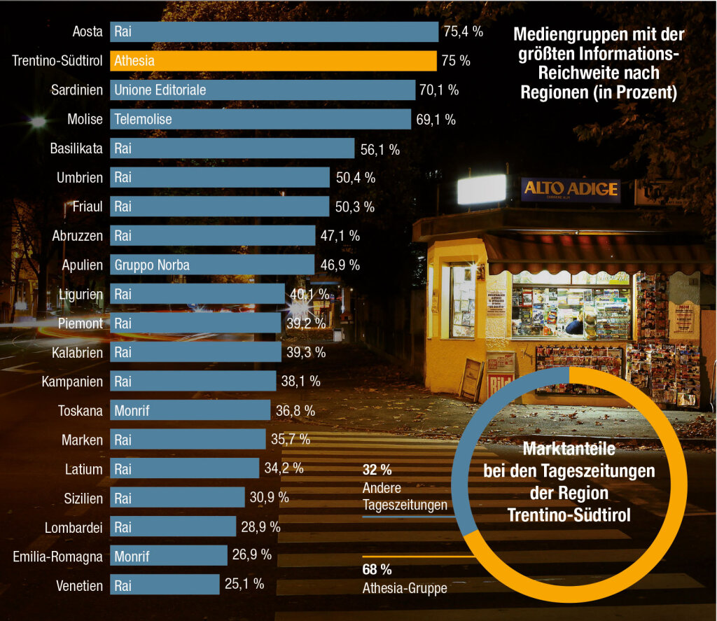 Mediengruppen mit der größten InformationsReichweite nach Regionen (in Prozent) Foto: Quelle Agcom . ff-Grafik: Sabine Rainer