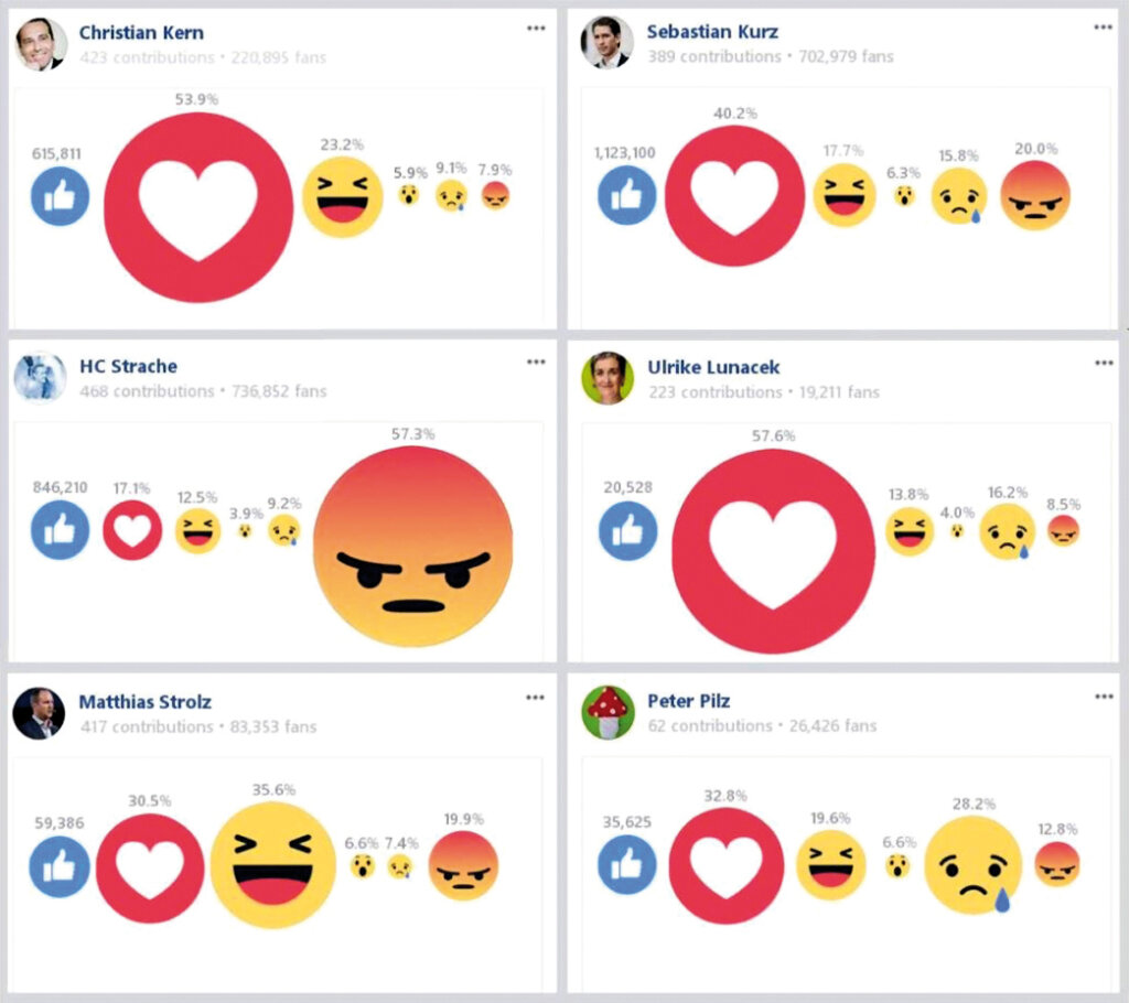 Forscher der Uni Wien führten 2017 eine Studie durch, die sich mit den Emoticons von Facebook beschäftigte. Bei der Auswertung der User-Kommentare auf Posts von Politikern im Land, zeigte sich deutlich: Der Rechtspopulist Heinz-Christian Strache ruft vor allem „Wut“ hervor, Christian Kern von der SPÖ hingegen „Liebe“. Foto: Universität Wien/CompCommLab