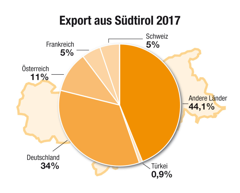 Exporte von Südtirol ins Ausland: Das Risikoland Türkei spielt mit einem Anteil von 0,9 Prozent nur eine marginale Rolle. Foto: ff-Grafik, Quelle: Handelskammer