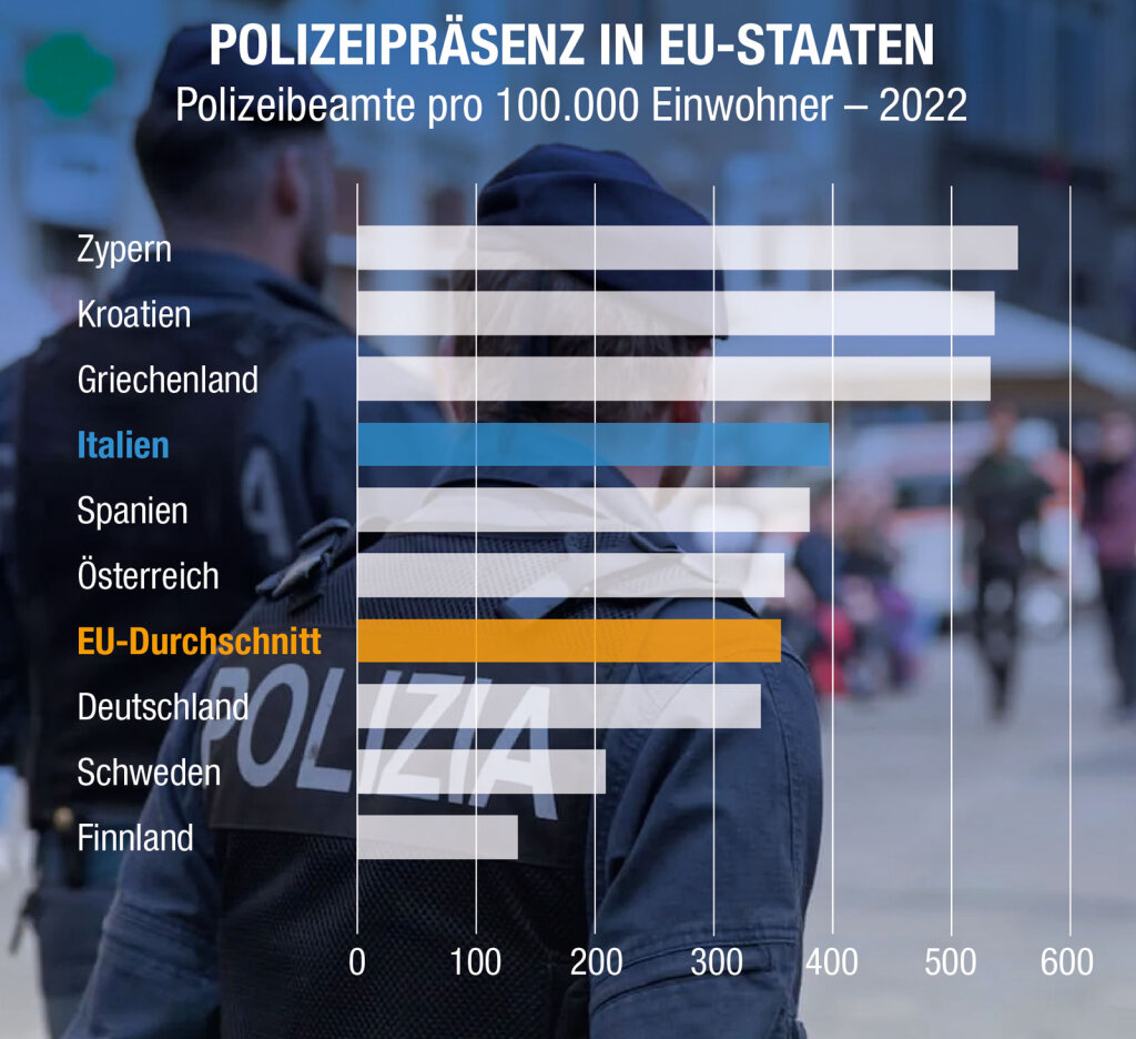 Foto: Quelle: OCPI/Eurostat. ff-Grafik