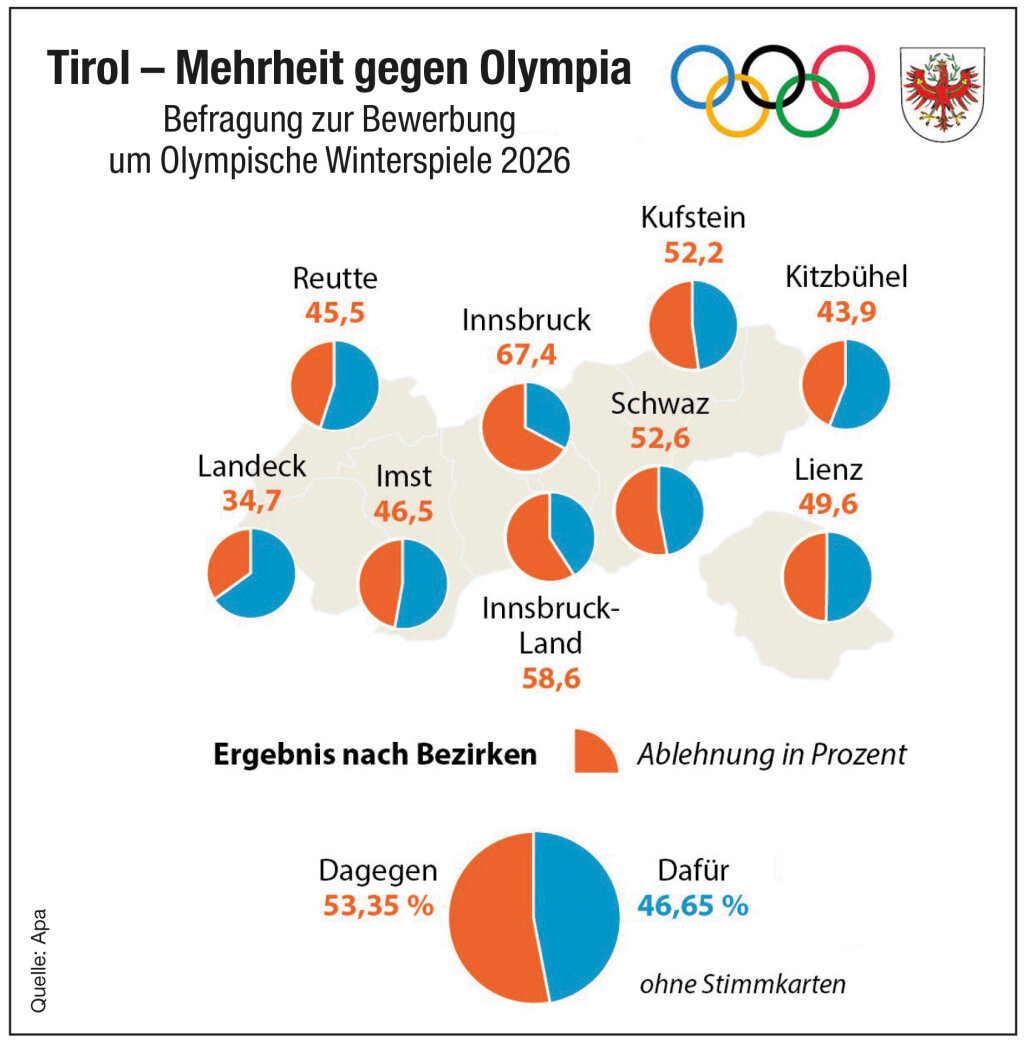 Tirol – Mehrheit gegen Olympia Foto: ff-Grafik