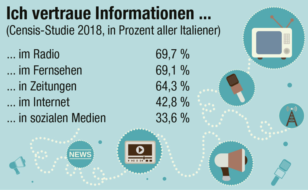 Foto: ff-Grafik, Quelle: Censis