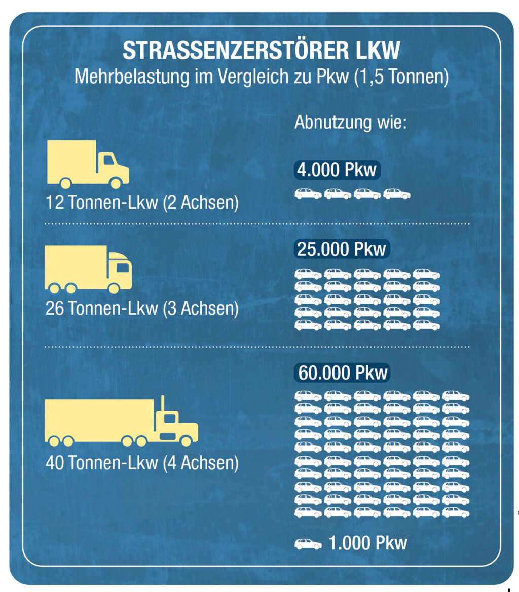 Lkw belasten Straßen und Autobahnen ungleich mehr als Pkw. Die Zahlen stammen vom österreichischen Verkehrs- club VCÖ. Foto: VCÖ 2023