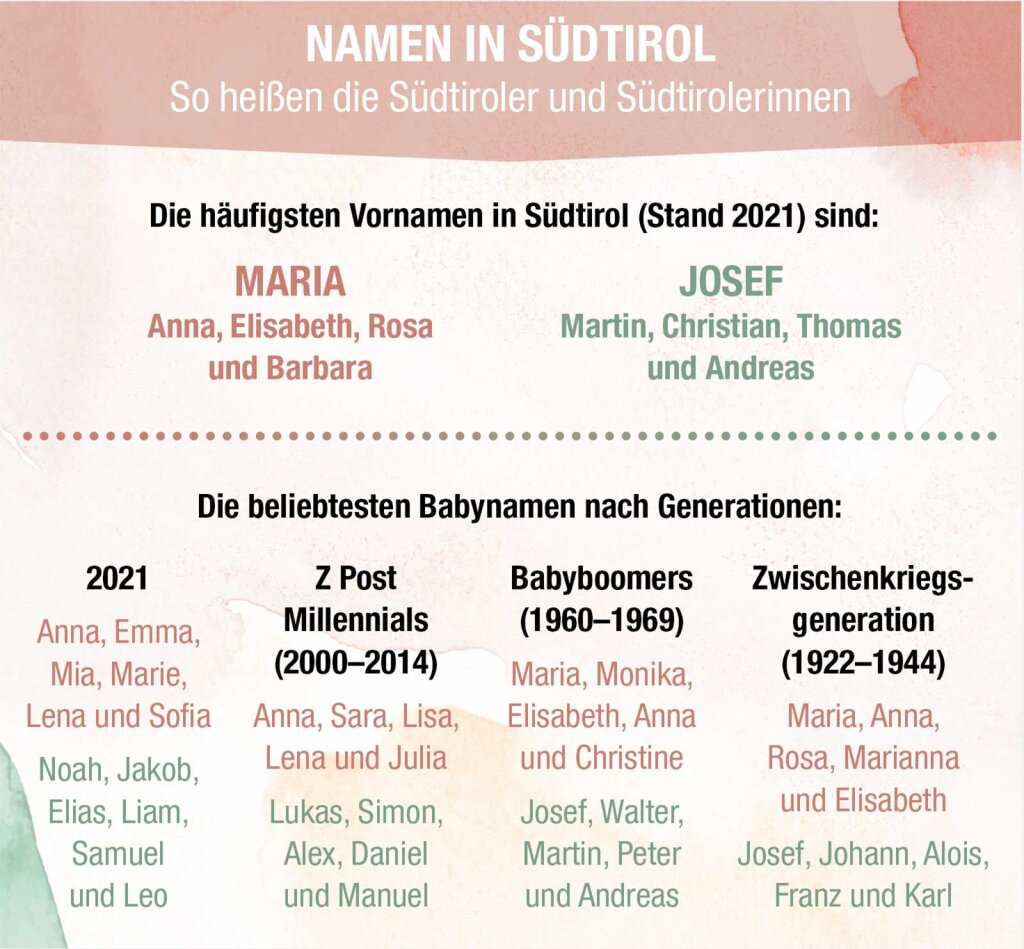 Namen in Südtirol Foto: Quellen: Astat, Auswertung der Bevölkerungsregister der Gemeinden; Illustration: freepik; ff-Grafik