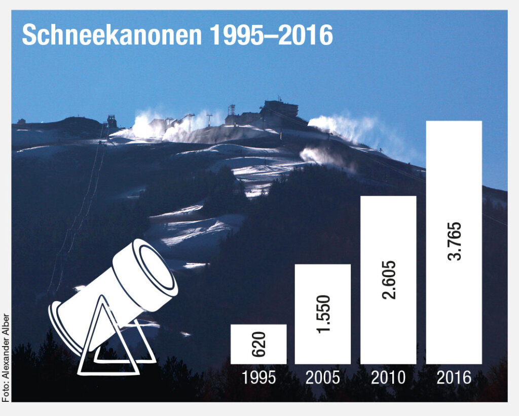 Kunstschnee ist nicht mehr wegzudenken: Seit 1995 hat sich der Einsatz von Schneekanonen in Südtirol verfünffacht. Foto: Alexander Alber