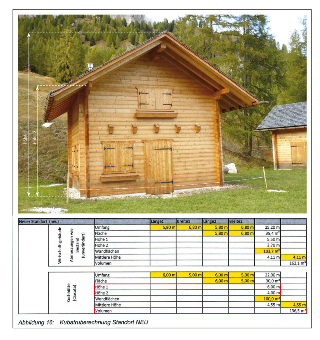 Die Kochhütte (im Bild, dahinter rechts die Heuhütte) wurde im Jahr 2015 errichtet. Grundlage dafür war eine Baukonzession der Gemeinde Corvara aus dem Jahr 2013. Sie wird von der Staatsanwaltschaft beanstandet. Einer der Knackpunkte ist die Kubatur. Daniel Alfreider hat sie als Projektant mit 136,5 m3 angegeben (siehe Tabelle Kochhütte Volumen), dieses Ausmaß ist auch so von der Gemeinde 2013 genehmigt worden. Das errichtete Volumen betrage aber laut Staatsanwaltschaft um zirka 10 Kubikmeter mehr. Das hängt mit der Höhe zusammen: Von der Gemeinde genehmigt wurden seinerzeit insgesamt 6 Meter (Höhe 1) und 4 Meter (Höhe 2). Wer aber die Querbalken (25 Stück bis Höhe 2, 36 Stück bis Höhe 1) nachzählt, die jeweils mindestens 17,5 Zentimeter breit sind, kommt auf zirka 6,4 Meter (Höhe 1) und zirka 4,4 Meter (Höhe 2). Nun soll innen und außen die Kote Null angehoben werden. Foto: FF Media