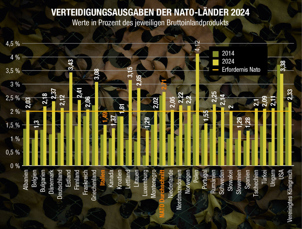 Foto: Quelle: OCPI-Ausarbeitung zu Nato-Daten