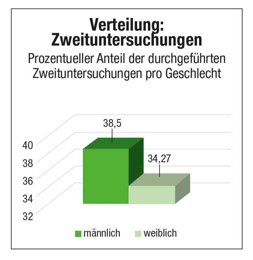 „Dass Frauen viel seltener einen Zugang zu Zweituntersuchungen erhalten, ist krass.“ Foto: Karoline Irschara